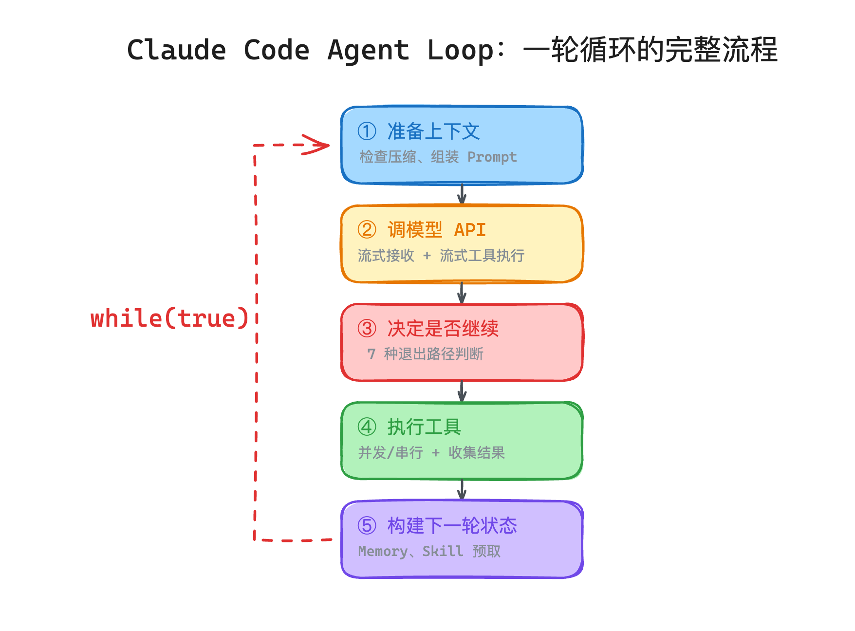 One round in a production agent loop