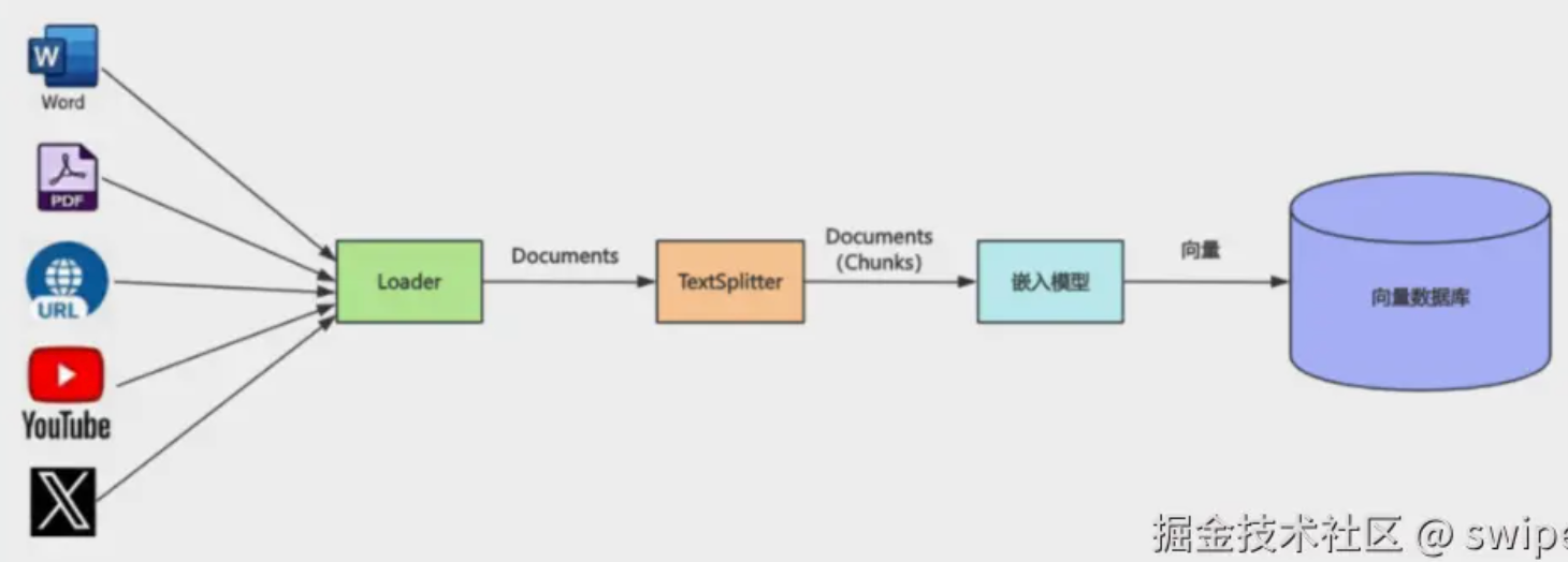 RAG component roles