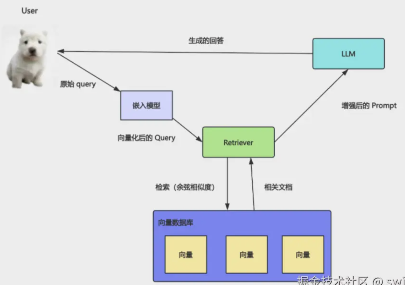 Query-time flow