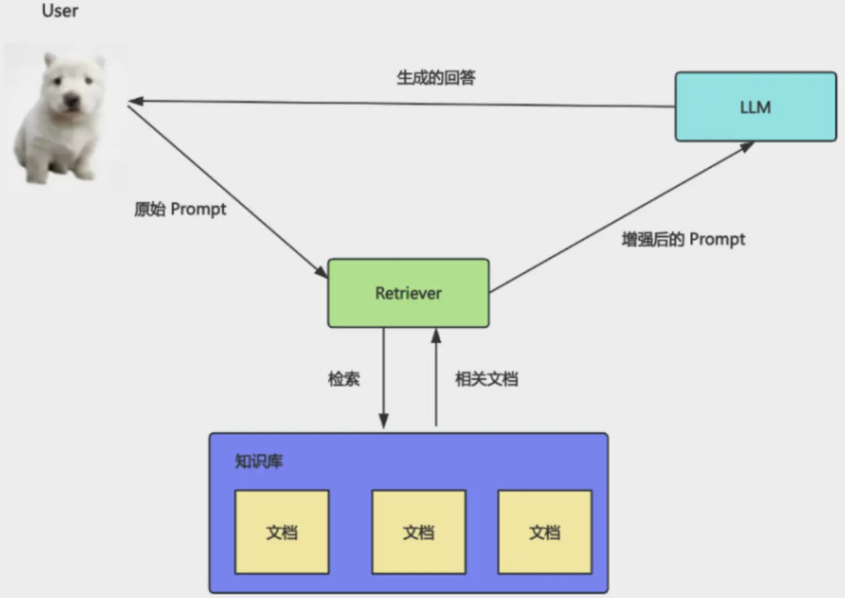 RAG: retrieval, augmentation, generation